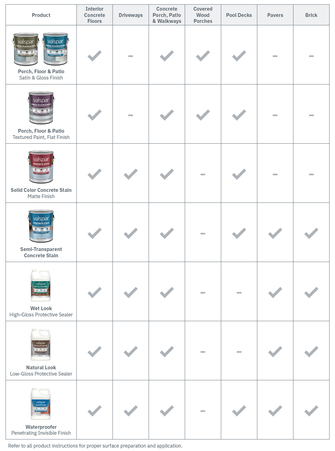 Chart outlining recommendations for Valspar products by surface type. 